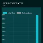 Graphique montrant la comparaison entre le coût initial et le coût optimisé dans la gestion écologique de spa, illustrant des statistiques de réduction des coûts.